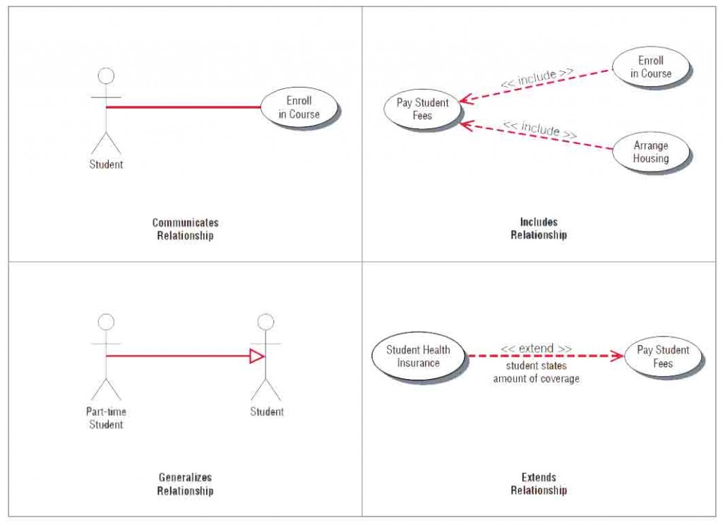 Use Case Relationships