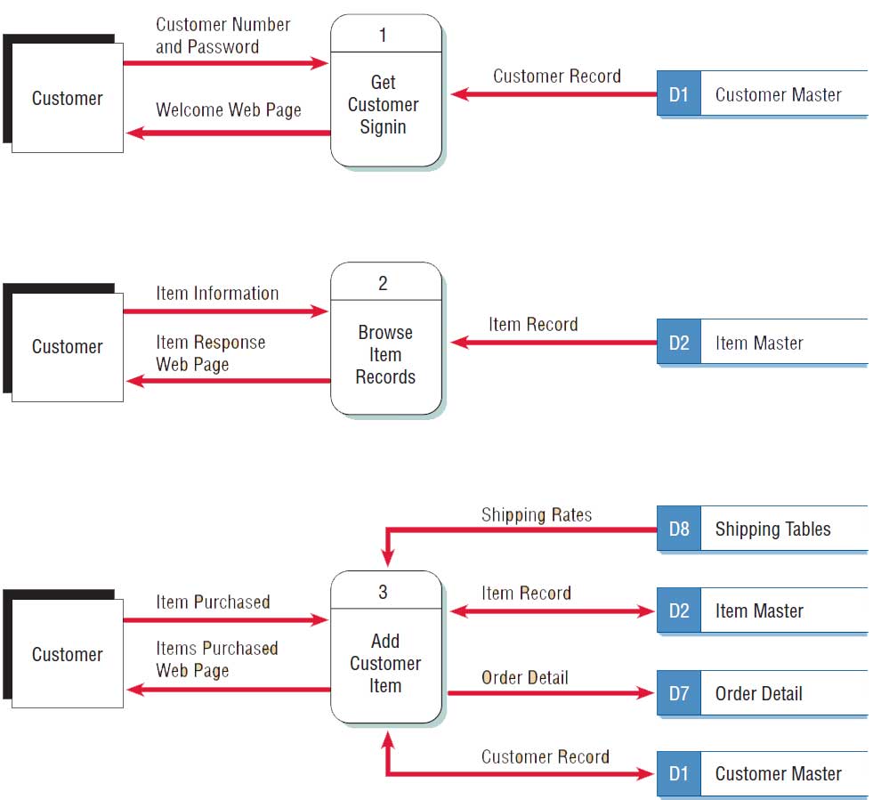Logical And Physical Data Flow Diagrams - vrogue.co