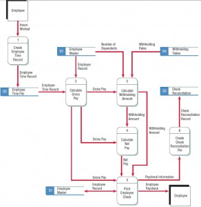 Checking the Data Flow Diagrams for Errors