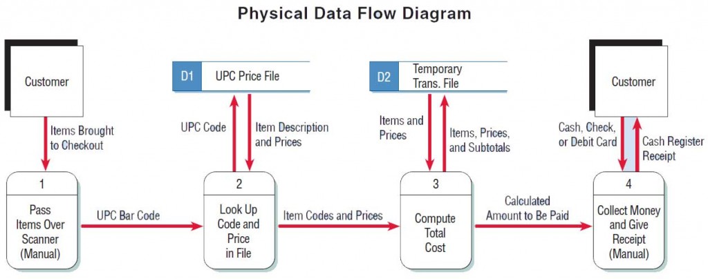 Logical and Physical Data Flow Diagrams